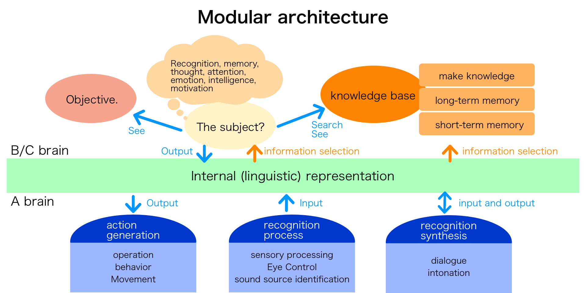 Modular architecture