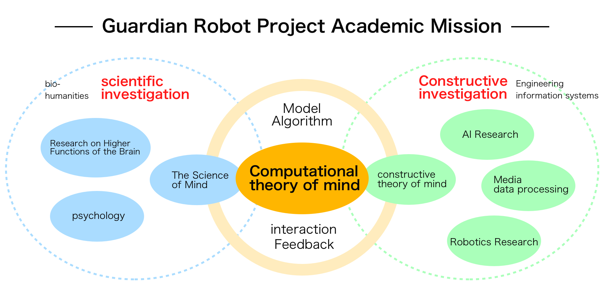 Guardian Robot Project Academic Mission