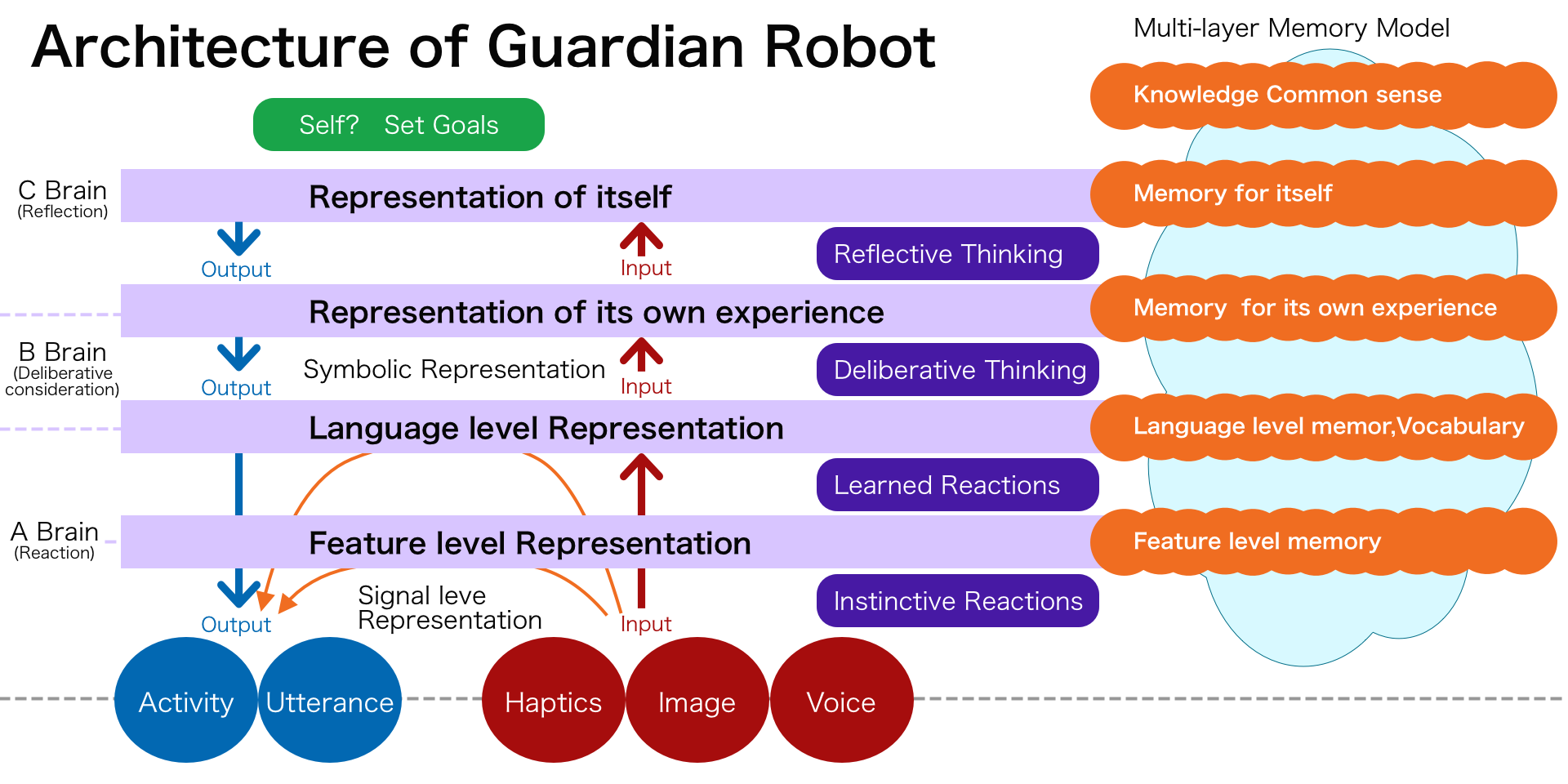 Architecture of Guardian Robot