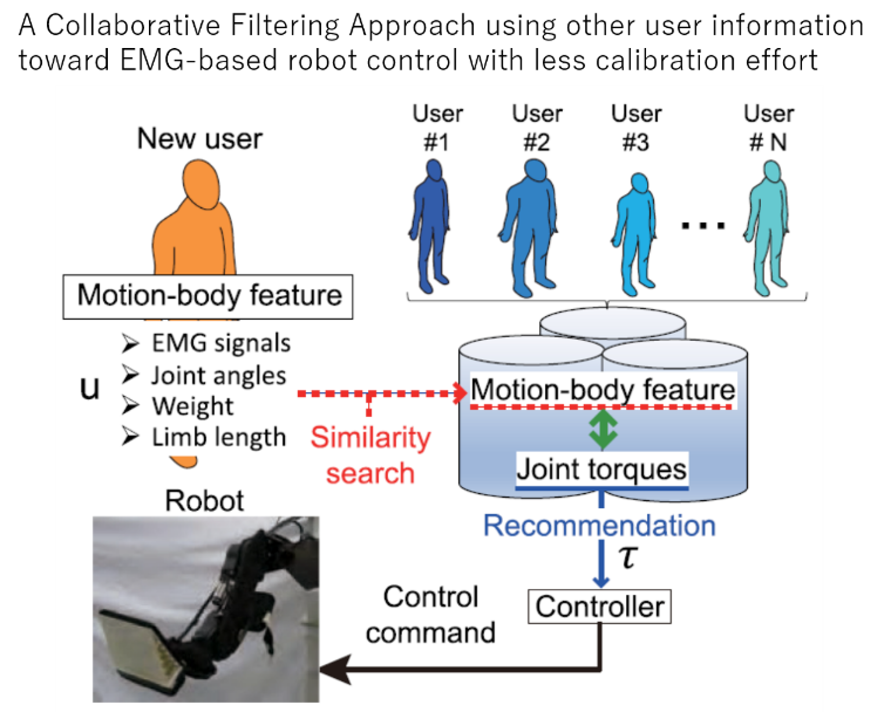 A Collaborative Filtering Approach using other user information toward EMG-Based robot control with less calibration effort