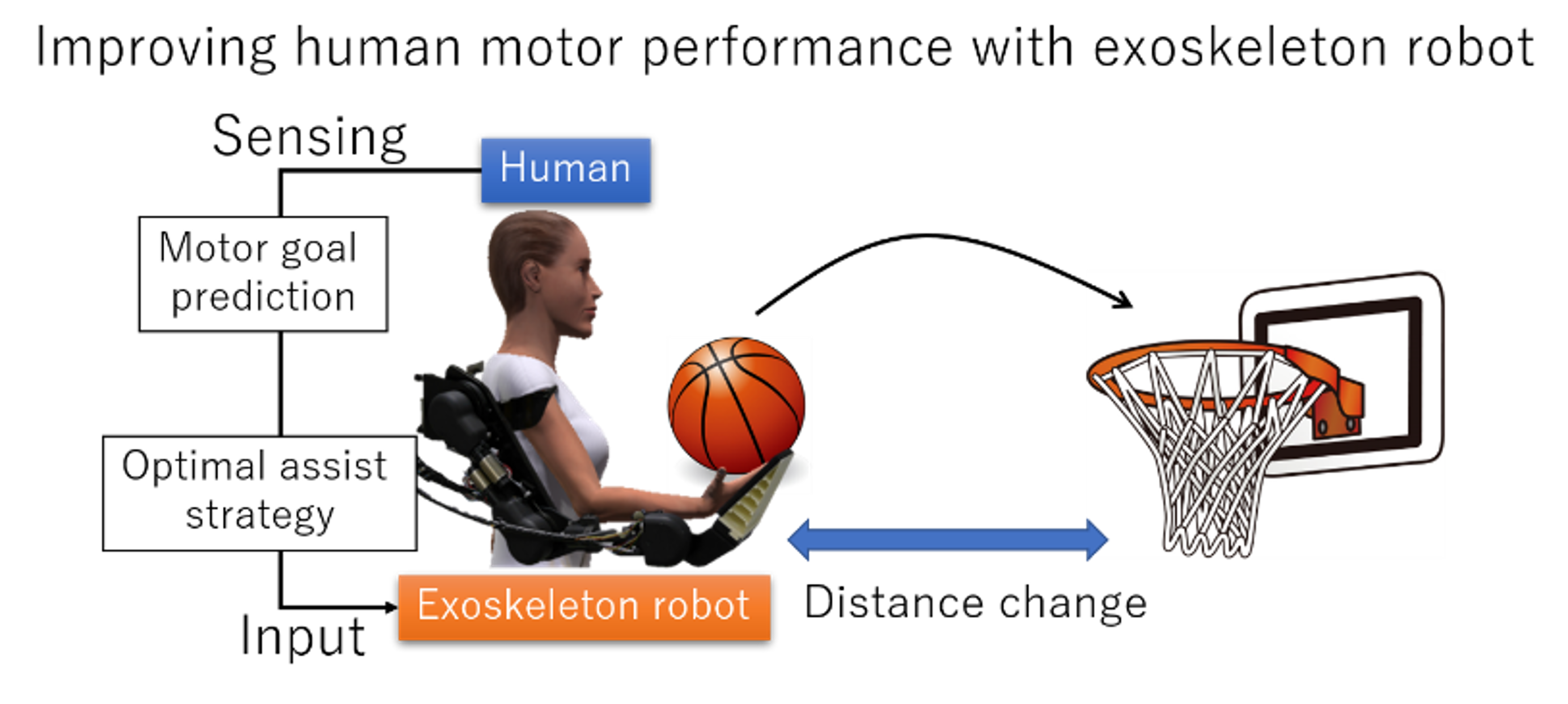 Improving human motor performance with exoskeleton robot
